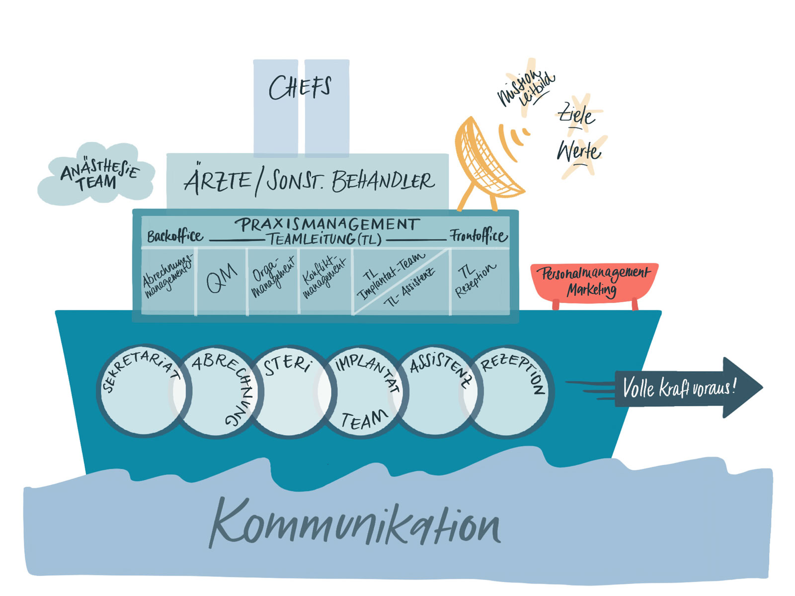 Gut strukturierte Organisation, die vielfältige Entfaltungsmöglichkeiten bietet